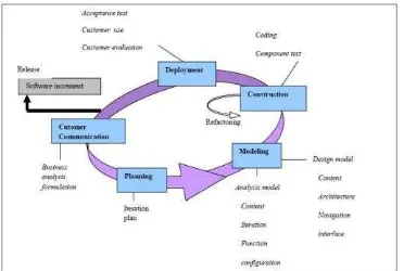 Gambar 4.2 Proses Bisnis Sistem 