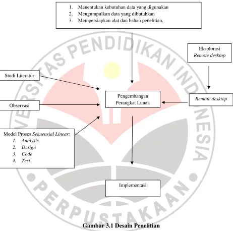 Gambar 3.1 Desain Penelitian 