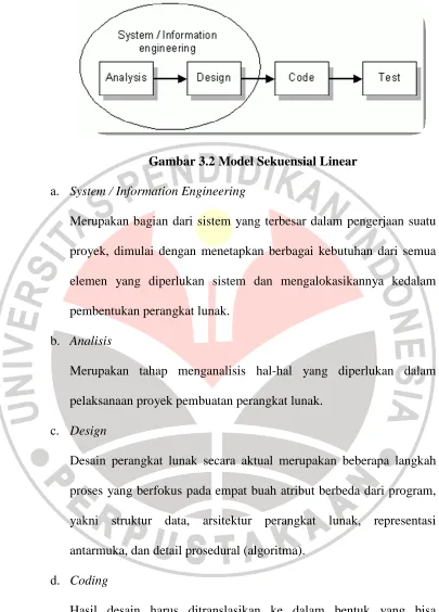 Gambar 3.2 Model Sekuensial Linear 