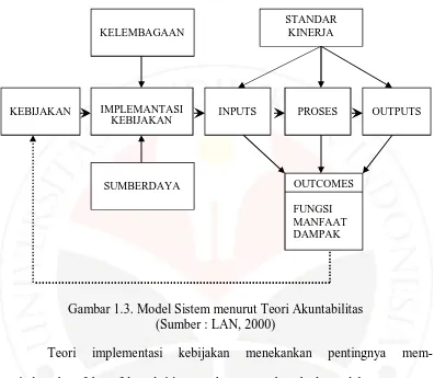 Gambar 1.3. Model Sistem menurut Teori Akuntabilitas (Sumber : LAN, 2000) 