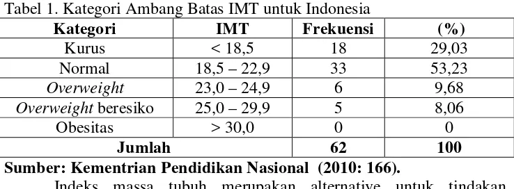 Tabel 1. Kategori Ambang Batas IMT untuk Indonesia