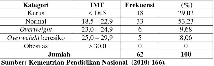 Tabel 1. Kategori Ambang Batas IMT