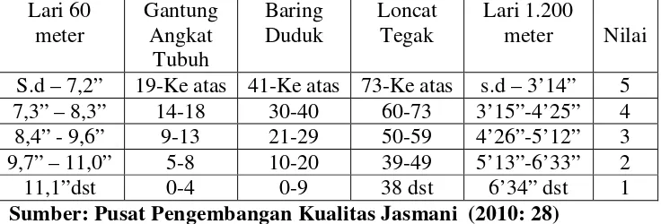 Tabel 2. Nilai Tes Kebugaran Jasmani Indonesia untuk Putra Umur16-19 Tahun.