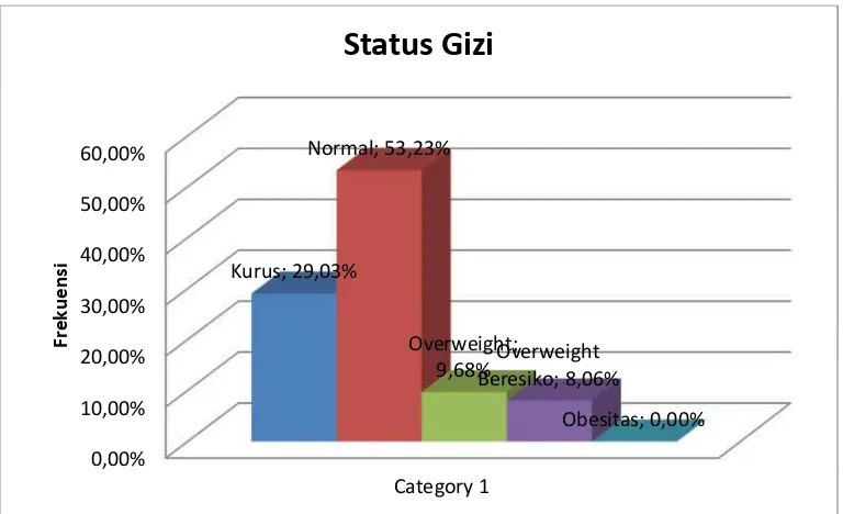 Gambar 1. Diagram Frekuensi Status Gizi