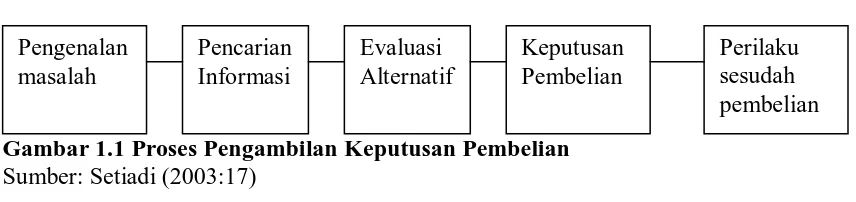 Gambar 1.1 Proses Pengambilan Keputusan Pembelian Sumber: Setiadi (2003:17) 