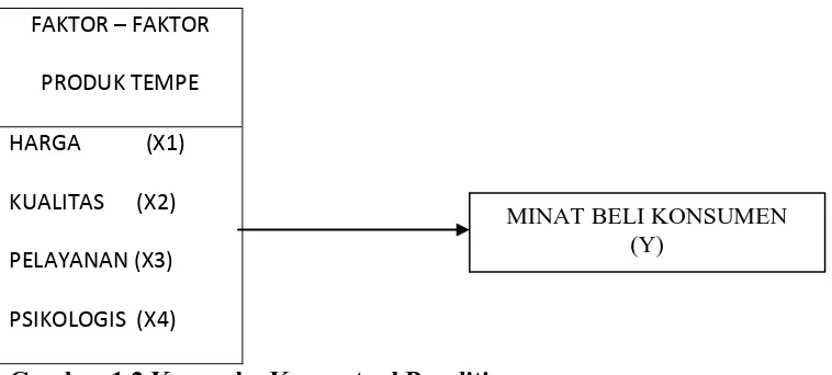 Gambar 1.2 Kerangka Konseptual Penelitian       Sumber: Setiadi (2003) dan Lupiyoadi (2001) 