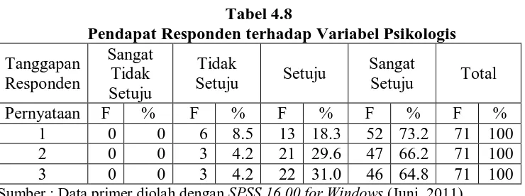 Tabel 4.8 Pendapat Responden terhadap Variabel Psikologis 