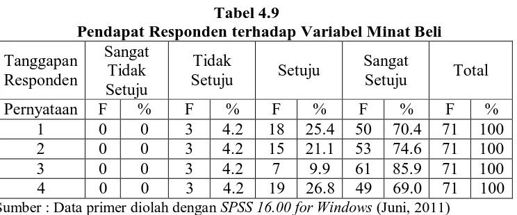 Tabel 4.9 Pendapat Responden terhadap Variabel Minat Beli 