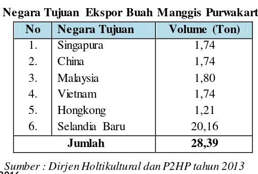 Tabel 1.1 Negara Tujuan Ekspor Buah Manggis Purwakarta 