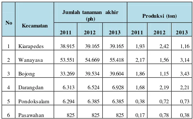 Tabel 1.2 Jumlah Tanaman Dan Produksi Manggis Tahun 2011 S/D 2013 di Daerah 