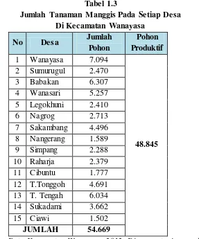 Tabel 1.3 Jumlah Tanaman Manggis Pada Setiap Desa  