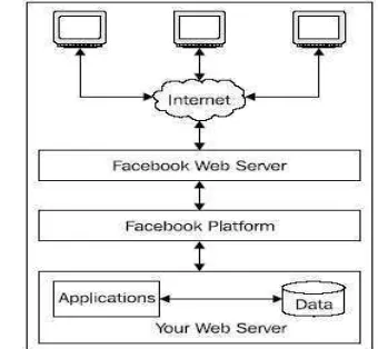 Gambar 2. Model Aplikasi Web dari Facebook (Hayder 2008) 