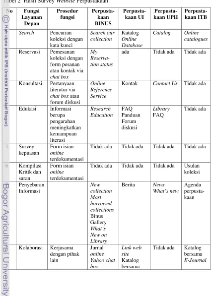 Tabel 2  Hasil Survey Website Perpustakaan 