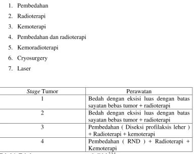Tabel 1. Tabel perawatan tumor ganas pada lidah2,3,4 