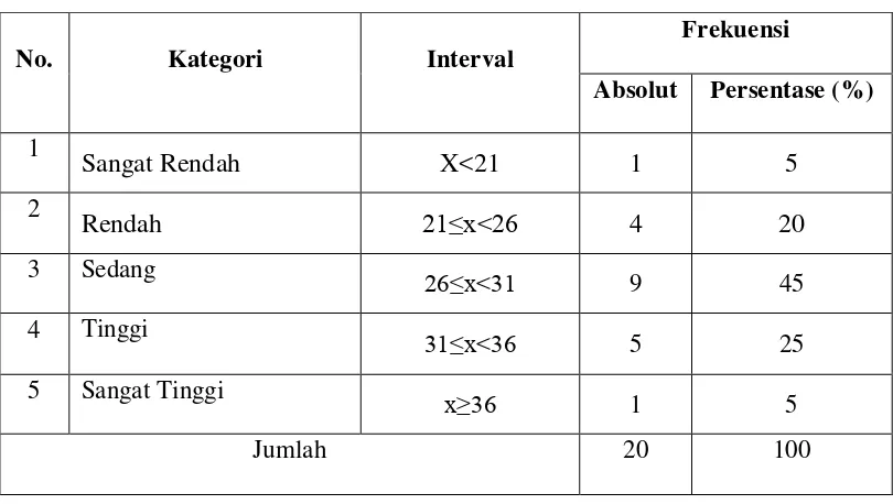 Tabel 3. Distribusi Frekuensi dan Kategori Hambatan Pembelajaran Renang Gaya Crawl Siswa Kelas V SD Negeri Kraton Kota Yogyakarta 