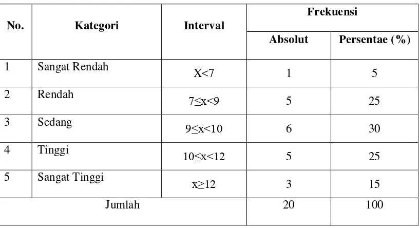 Tabel 4. Distribusi Frekuensi dan Kategori Indikator Jasmani Siswa 