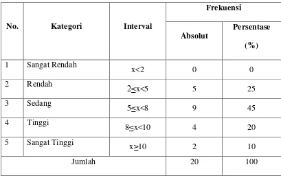 Tabel 5. Distribusi Frekuensi dan Kategori Indikator Psikologi Siswa 