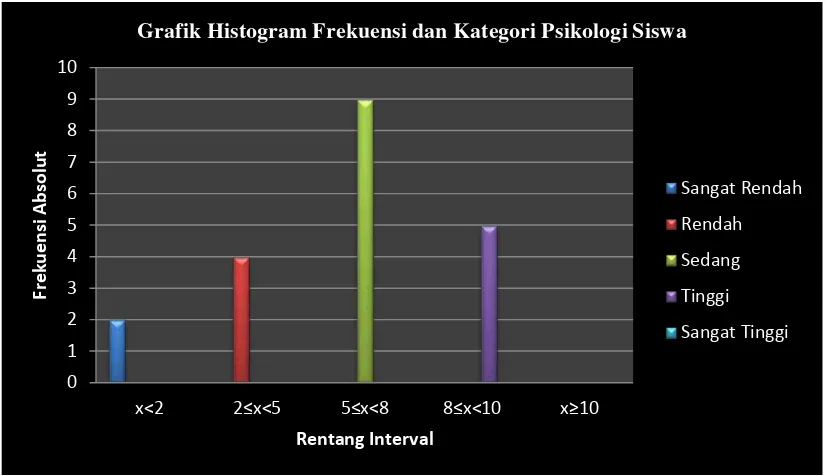 Grafik Histogram Frekuensi dan Kategori Psikologi Siswa 