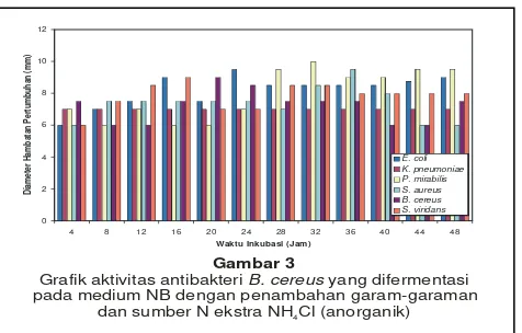   Gambar 3Grafik aktivitas antibakteri pada medium NB dengan penambahan garam-garaman B