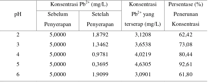 Tabel 4.3. Data Persentase (%) Penurunan Kadar Ion Timbal (Pb2+) dengan 