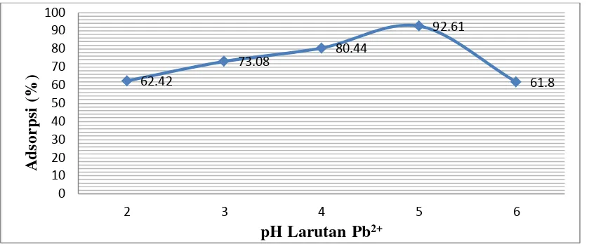Gambar 4.2 Persen (%) Adsorpsi pada Variasi pH Larutan Pb2+ 