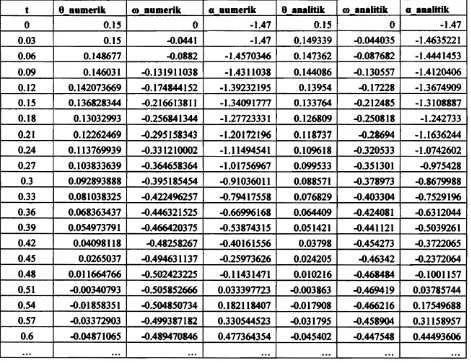 Tabel  2  Perbandingan  Nilai  a untuk Ayunan Sederhana Analitik dan Numerik  a,  co  dan dengan Pendekatan 