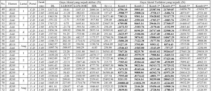 Tabel 5.1 Gaya Aksial Terfaktor akibat 6 Kombinasi PembebananJarakGaya Aksial yang terjadi akibat: (N)