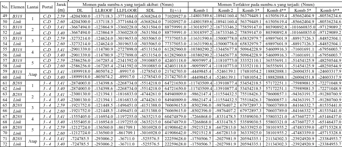 Tabel 5.4 Momen Terfaktor pada sumbu kuat akibat 6 Kombinasi PembebananJarakMomen pada sumbu-x yang terjadi akibat: (Nmm)
