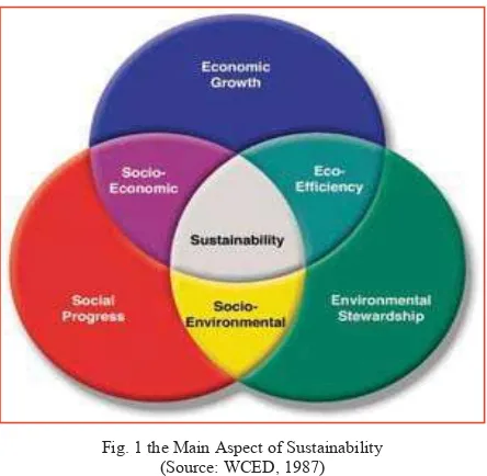 Fig. 1 the Main Aspect of Sustainability                                                elements of a civilized society that have activities towards 
