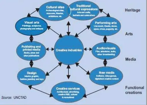 Fig. 3 the Classification of Creative Industries                                          spheres, the idea bank of possibilities and potential solutions 