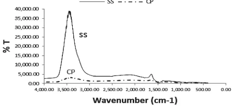 Fig. 1 FTIR spectra of the snail shell (SS) and calcium phosphate (CP) mineral 