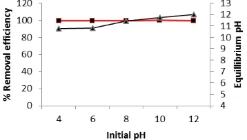 Fig. 3 Effect of initial pH on the phosphate removal efficiency and  equilibrium solution pH 