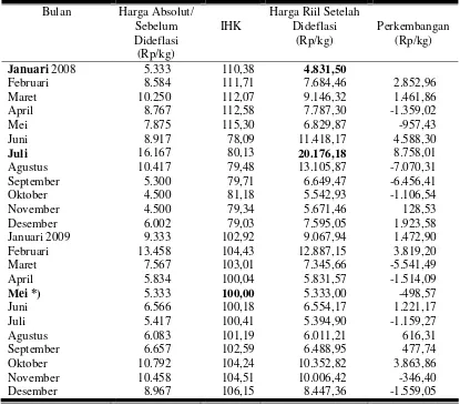 Tabel 4. Perkembangan Harga Cabai Rawit di Pasar Nusukan pada Bulan Januari 2008 hingga Desember 2009 