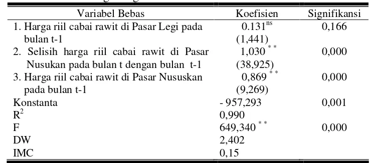 Tabel 7.   Hasil Analisis Regresi Keterpaduan Pasar Cabai Rawit antara Pasar Legi dengan Pasar Nusukan 