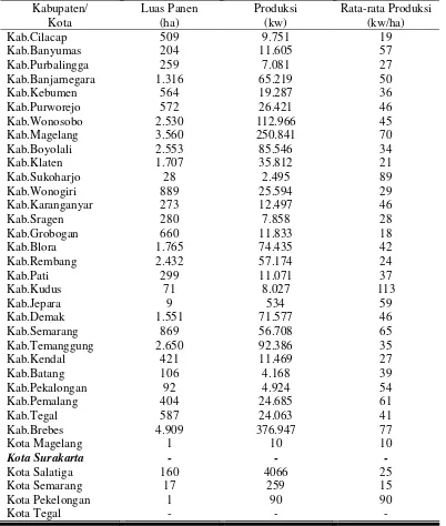 tabel pasokan cabai rawit dari berbagai daerah yang masuk di Kota Surakarta 