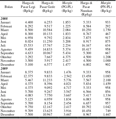 Tabel 3. Harga Rata-rata Cabai Rawit di Pasar Legi, Pasar Gede, dan Pasar Nusukan pada Bulan Januari 2008 - Desember 2009 