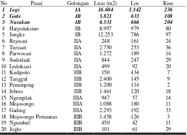 Tabel 5. Golongan, Luas Serta Banyaknya Los dan Kios Pasar Trasidional di Kota Surakarta Tahun 2008  