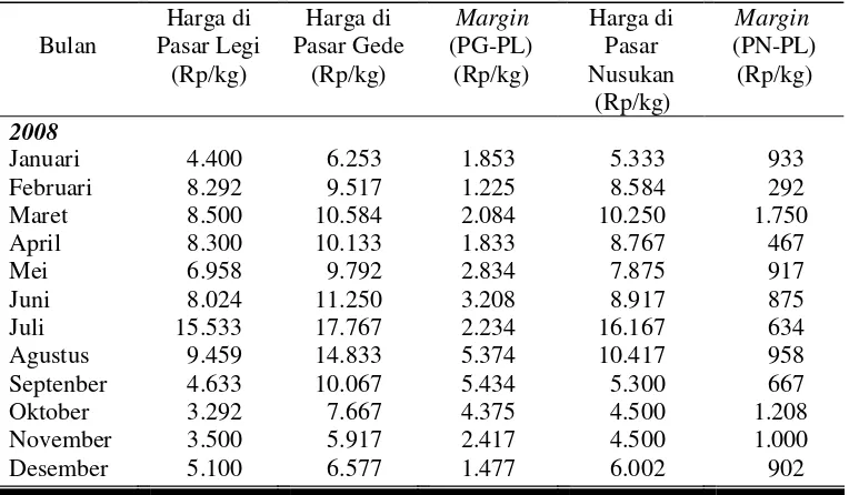 Tabel 1. Harga Rata-rata Cabai Rawit di Pasar Legi, Pasar Gede, dan Pasar Nusukan pada Bulan Januari 2008 - Desember 2009 