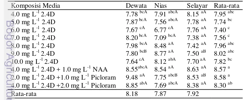 Tabel 5 Pengaruh media dan varietas terhadap diameter kalus dari eksplan immature embrio gandum (mm) 