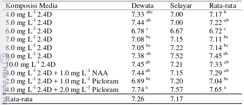Tabel 8 Pengaruh media dan varietas terhadap persentase kalus embriogenik dari eksplan mature embrio gandum 