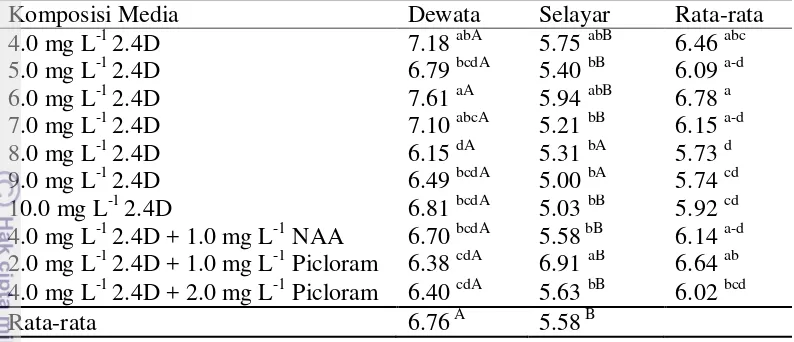 Tabel 9  Pengaruh media dan varietas terhadap diameter kalus dari eksplan mature embrio gandum (mm) 