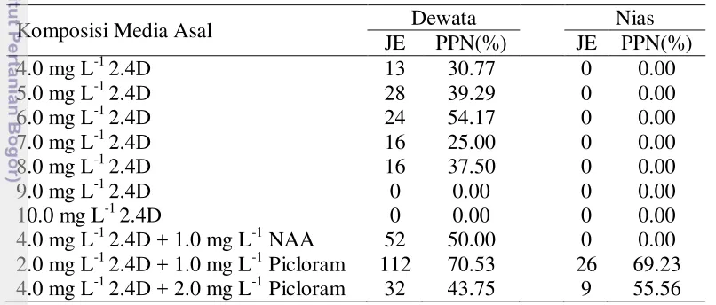 Tabel 11 Karakteristik embrio somatik gandum varietas Dewata dan Nias yang 