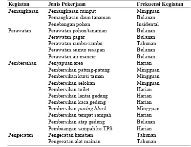Tabel 10 Jadwal Pemeliharaan Taman Lalu Lintas Bandung 