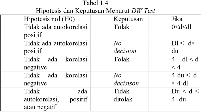 Tabel 1.4 Hipotesis dan Keputusan Menurut 