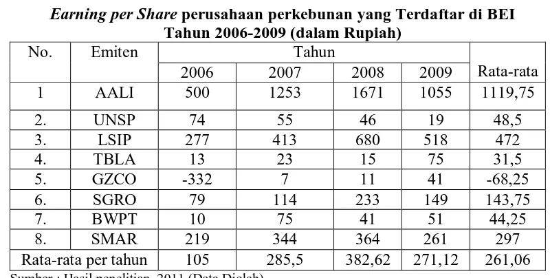 Tabel 4.2  perusahaan perkebunan yang Terdaftar di BEI 