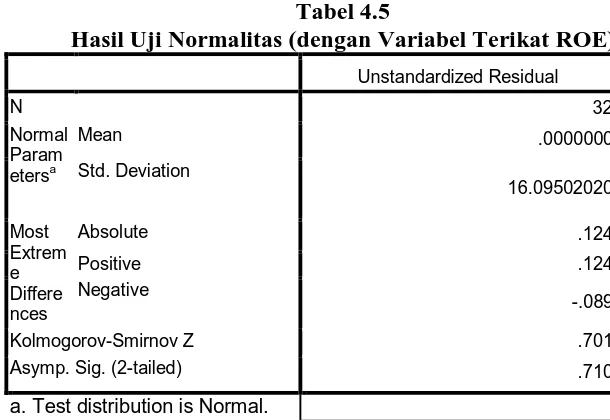 Tabel 4.5 Hasil Uji Normalitas (dengan Variabel Terikat ROE) 