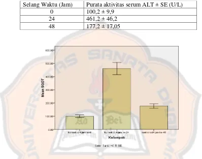 Tabel V. Purata aktivitas serum AST ± SE pada selang waktu 0, 24 dan 48 jam setelah pemberian karbon tetraklorida dosis 2 mL/kgBB 
