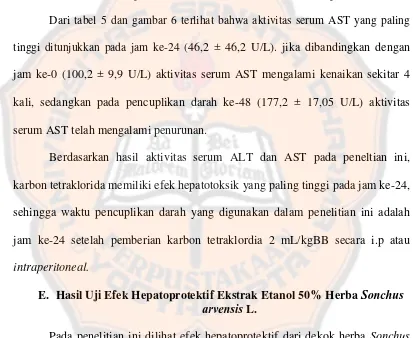 Tabel VI. Hasil uji Scheffe aktivitas serum AST pada selang waktu 0, 24 dan 48 jam setelah pemberian karbon tetraklorida dosis 2 mL/kgBB 