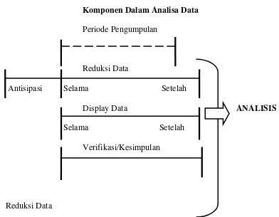 Gambar 3.1 Komponen Dalam Analisa Data 