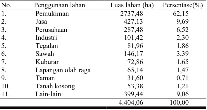 Tabel 6. Luas Lahan Menurut Penggunaan di Kota Surakarta Tahun 2008 